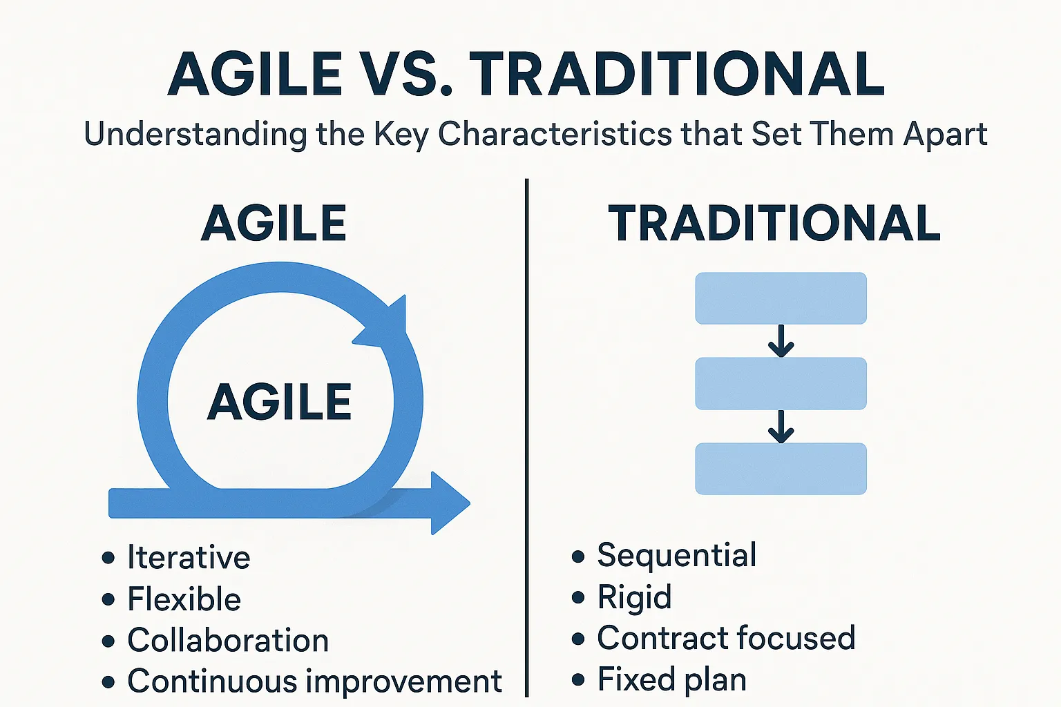 Read more about the article Agile vs. Traditional: Understanding the Key Characteristics that Set Them Apart